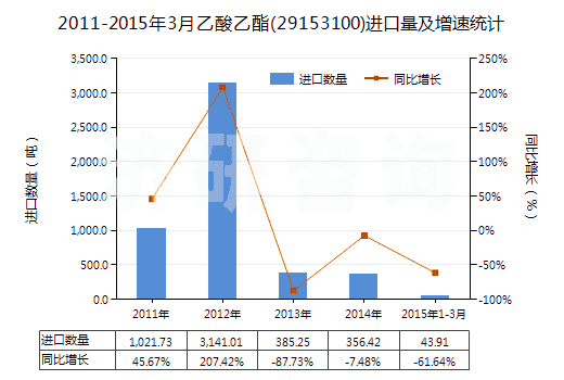 2011-2015年3月乙酸乙酯(29153100)進(jìn)口量及增速統(tǒng)計